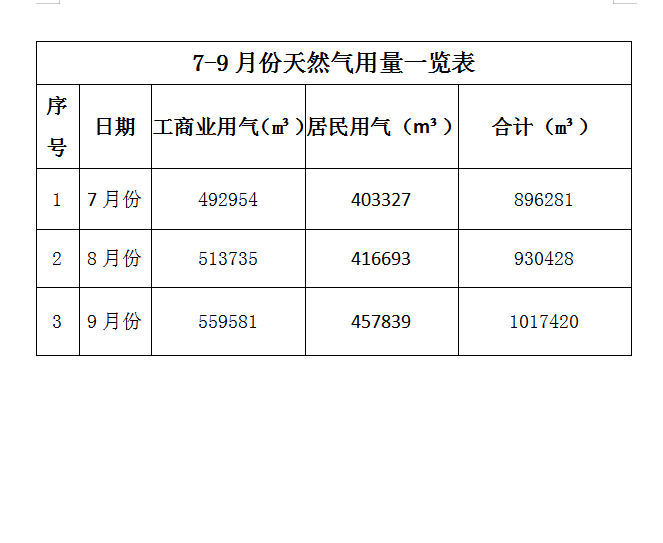 阜南县7-9月份天然气用量一览表